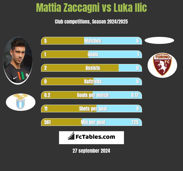 Mattia Zaccagni vs Luka Ilic h2h player stats