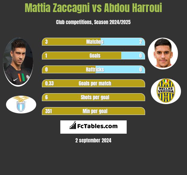 Mattia Zaccagni vs Abdou Harroui h2h player stats