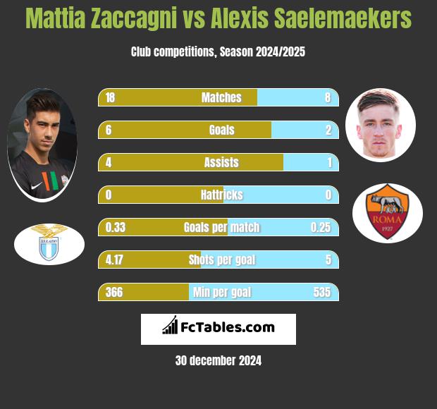 Mattia Zaccagni vs Alexis Saelemaekers h2h player stats