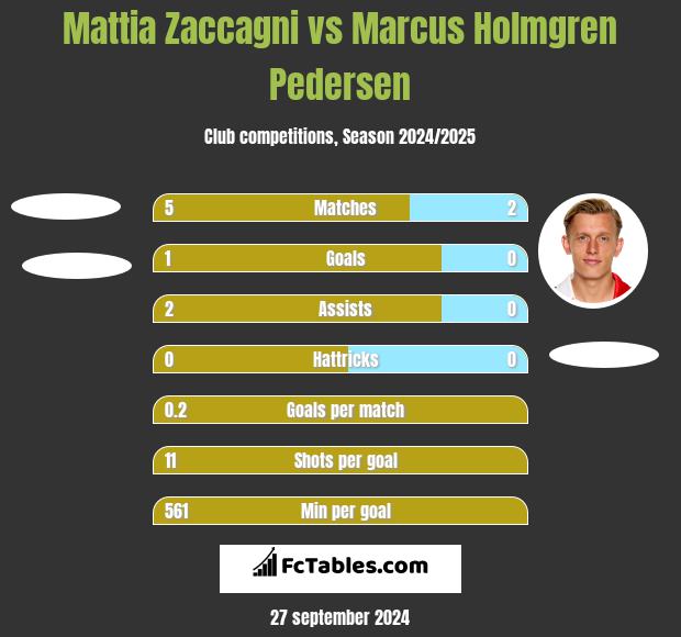 Mattia Zaccagni vs Marcus Holmgren Pedersen h2h player stats