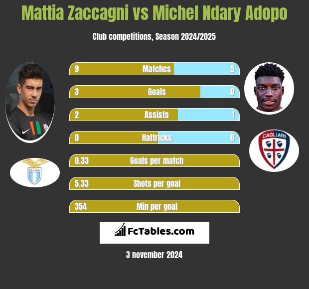 Mattia Zaccagni vs Michel Ndary Adopo h2h player stats