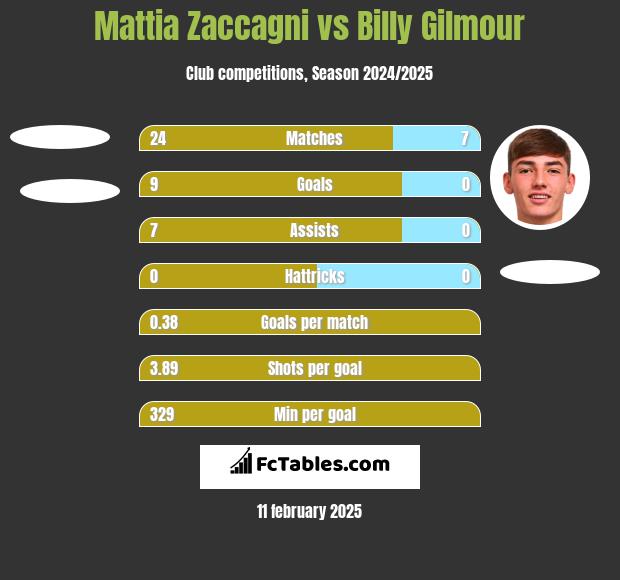 Mattia Zaccagni vs Billy Gilmour h2h player stats