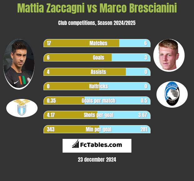 Mattia Zaccagni vs Marco Brescianini h2h player stats