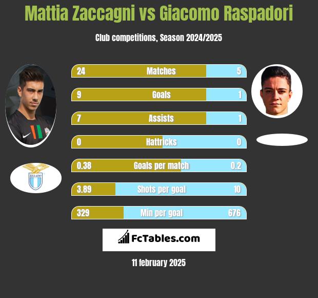 Mattia Zaccagni vs Giacomo Raspadori h2h player stats