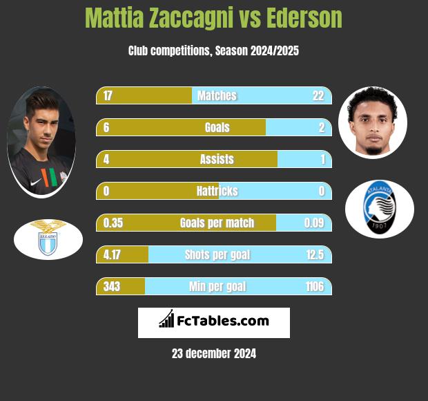 Mattia Zaccagni vs Ederson h2h player stats