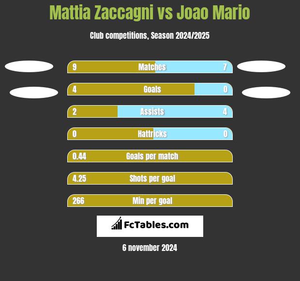 Mattia Zaccagni vs Joao Mario h2h player stats