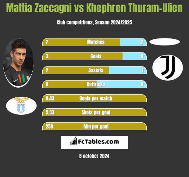 Mattia Zaccagni vs Khephren Thuram-Ulien h2h player stats