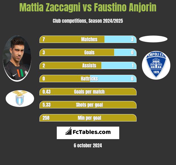 Mattia Zaccagni vs Faustino Anjorin h2h player stats