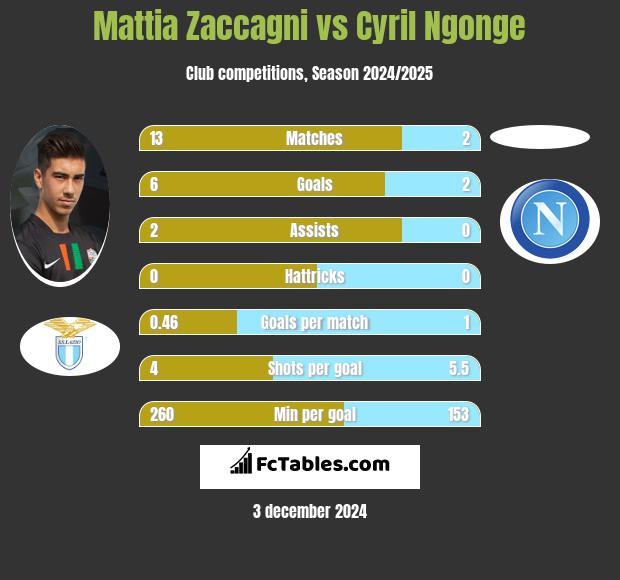 Mattia Zaccagni vs Cyril Ngonge h2h player stats