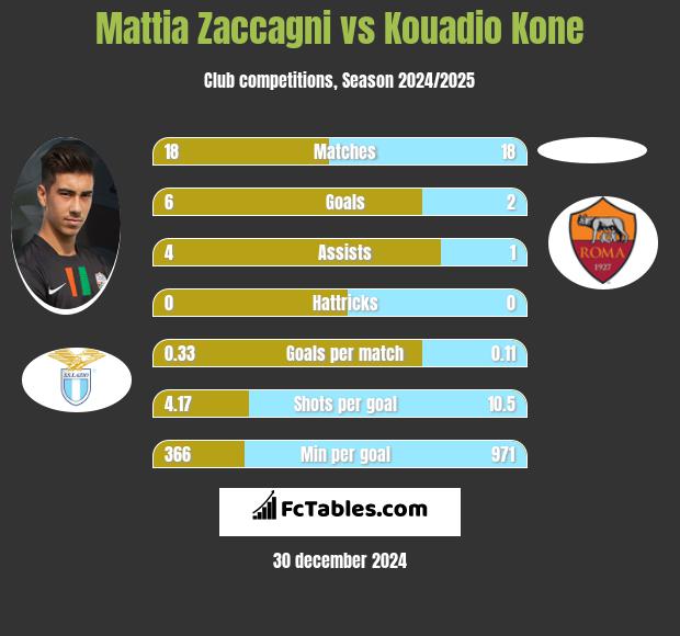 Mattia Zaccagni vs Kouadio Kone h2h player stats