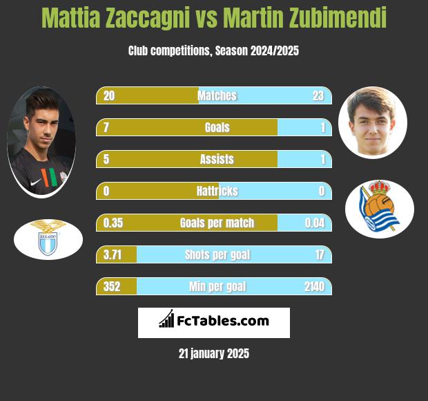 Mattia Zaccagni vs Martin Zubimendi h2h player stats