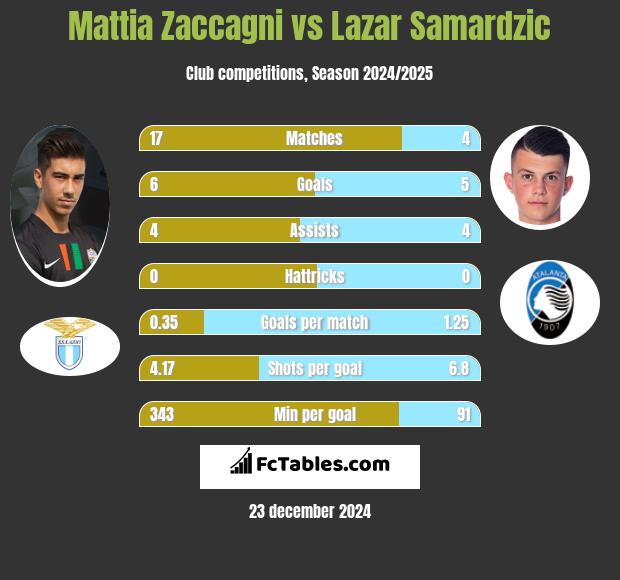 Mattia Zaccagni vs Lazar Samardzic h2h player stats