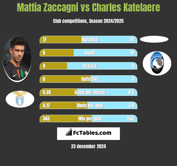 Mattia Zaccagni vs Charles Katelaere h2h player stats