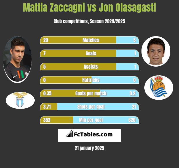 Mattia Zaccagni vs Jon Olasagasti h2h player stats