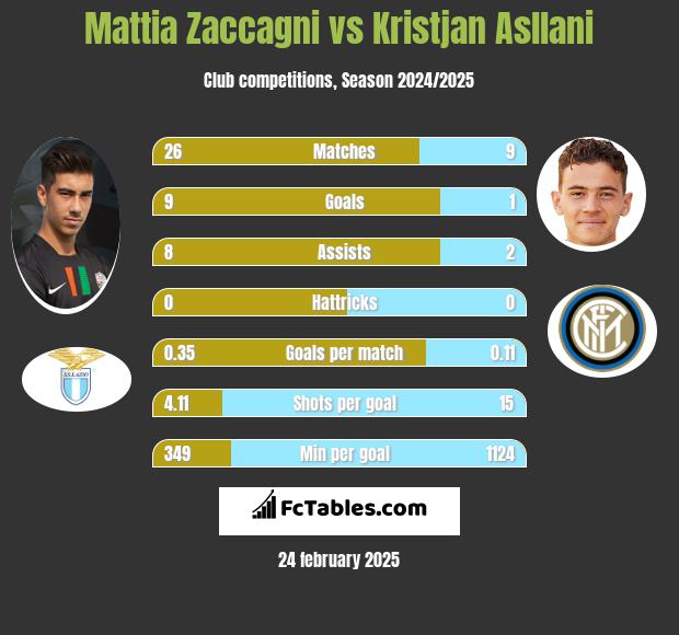 Mattia Zaccagni vs Kristjan Asllani h2h player stats