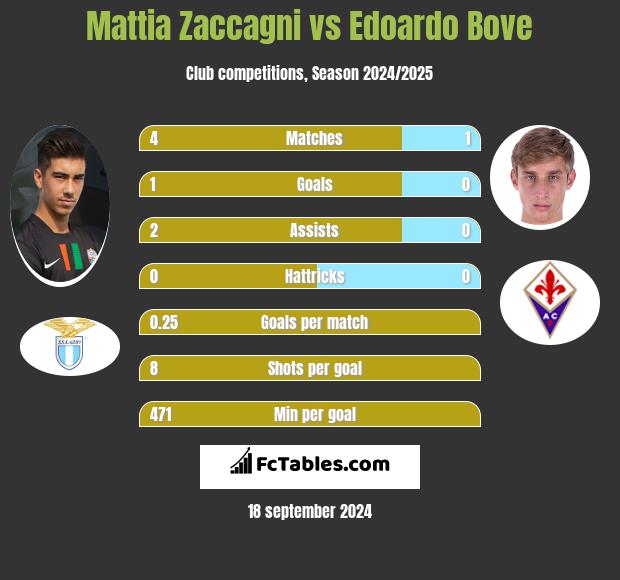 Mattia Zaccagni vs Edoardo Bove h2h player stats