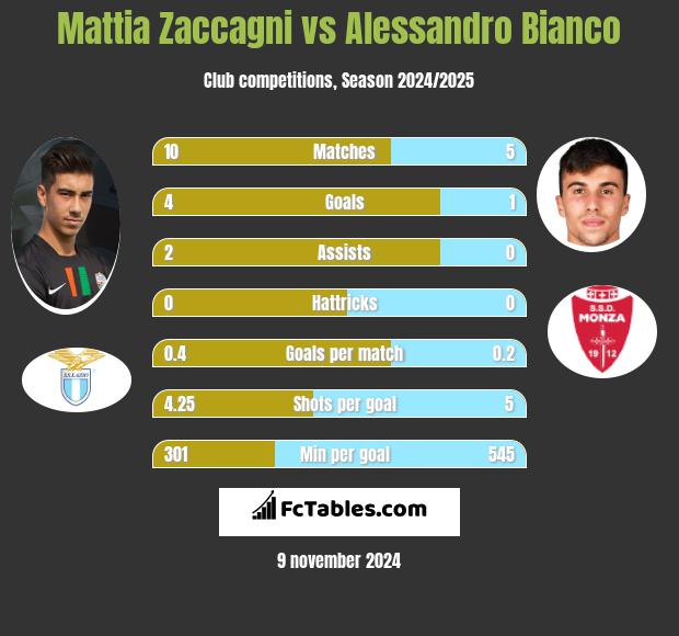 Mattia Zaccagni vs Alessandro Bianco h2h player stats