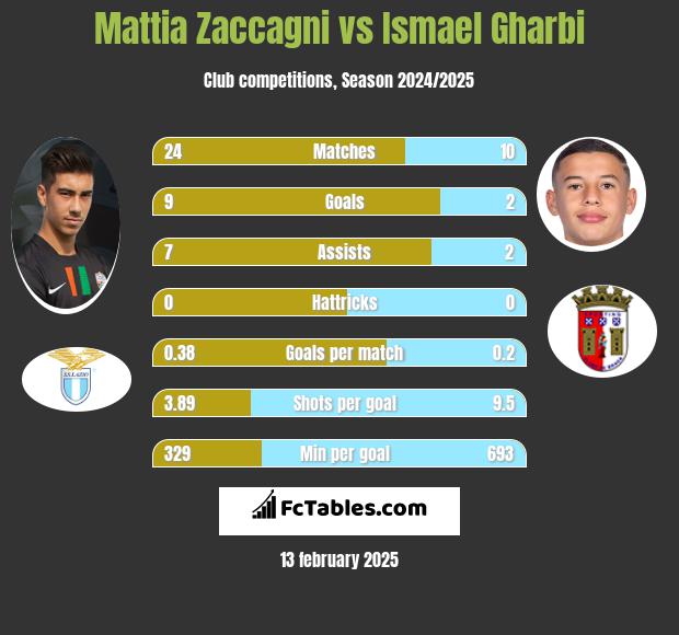 Mattia Zaccagni vs Ismael Gharbi h2h player stats