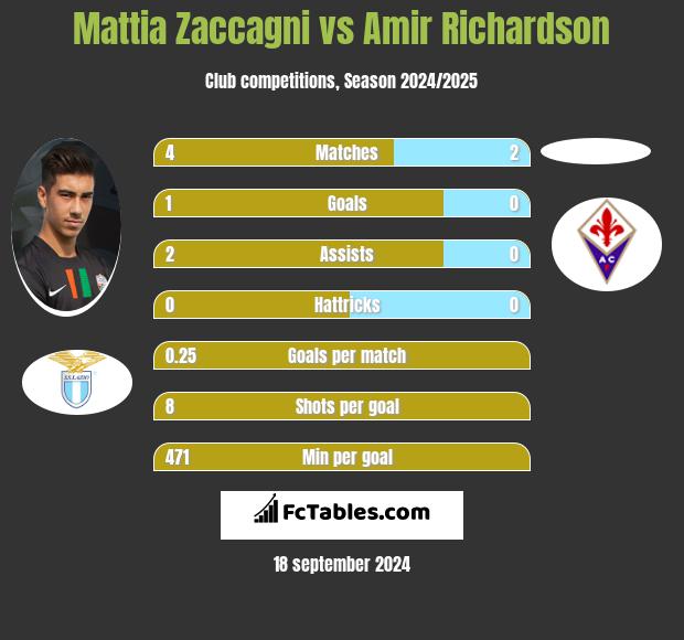 Mattia Zaccagni vs Amir Richardson h2h player stats