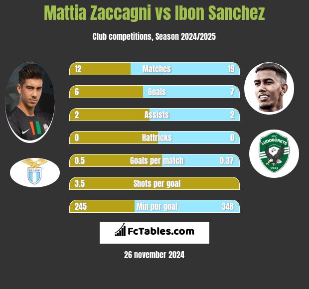 Mattia Zaccagni vs Ibon Sanchez h2h player stats