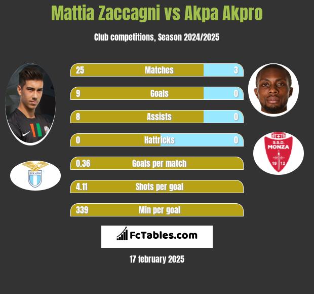 Mattia Zaccagni vs Akpa Akpro h2h player stats