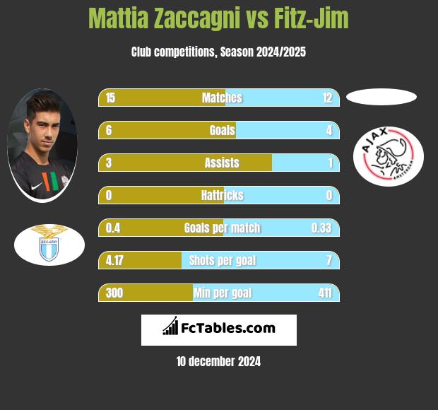 Mattia Zaccagni vs Fitz-Jim h2h player stats