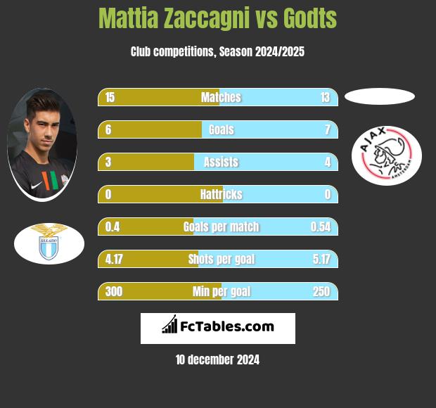 Mattia Zaccagni vs Godts h2h player stats