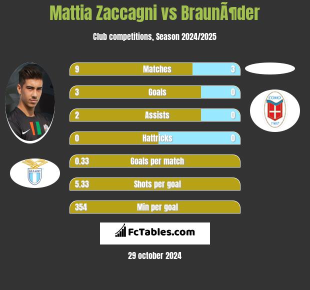 Mattia Zaccagni vs BraunÃ¶der h2h player stats