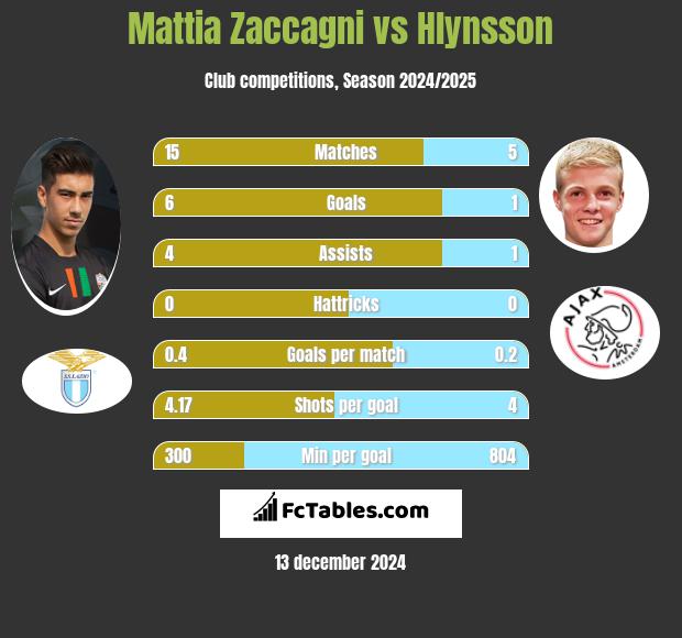 Mattia Zaccagni vs Hlynsson h2h player stats