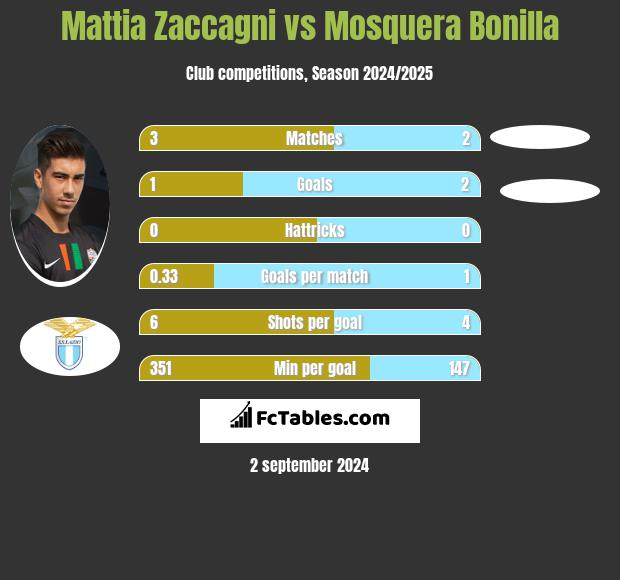 Mattia Zaccagni vs Mosquera Bonilla h2h player stats