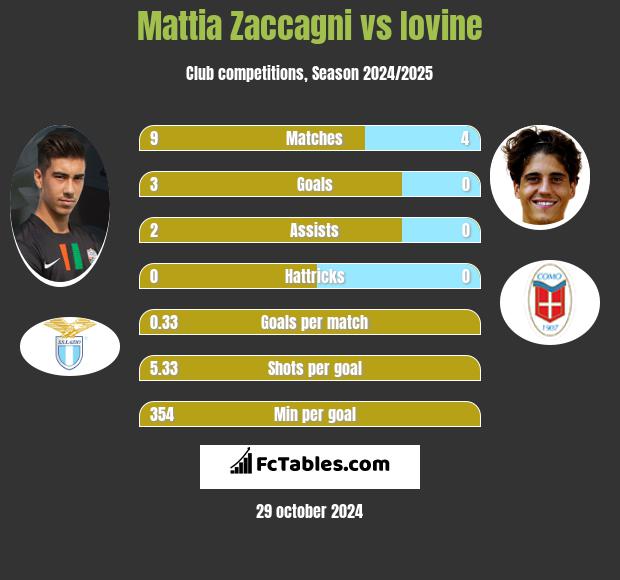 Mattia Zaccagni vs Iovine h2h player stats