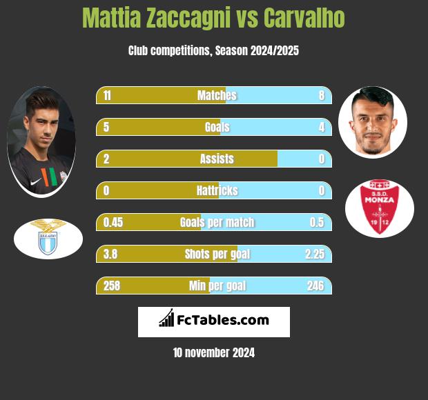 Mattia Zaccagni vs Carvalho h2h player stats