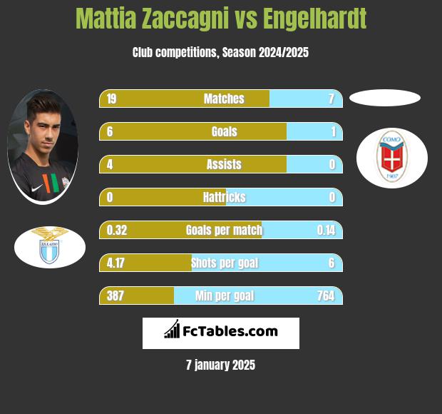 Mattia Zaccagni vs Engelhardt h2h player stats