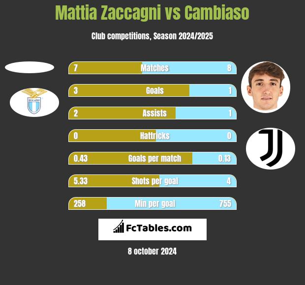 Mattia Zaccagni vs Cambiaso h2h player stats