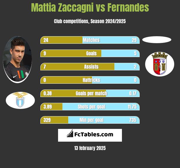 Mattia Zaccagni vs Fernandes h2h player stats