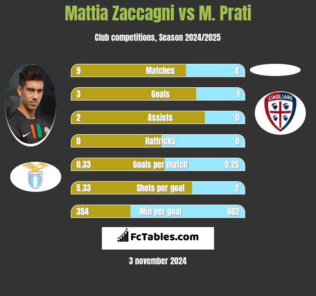 Mattia Zaccagni vs M. Prati h2h player stats