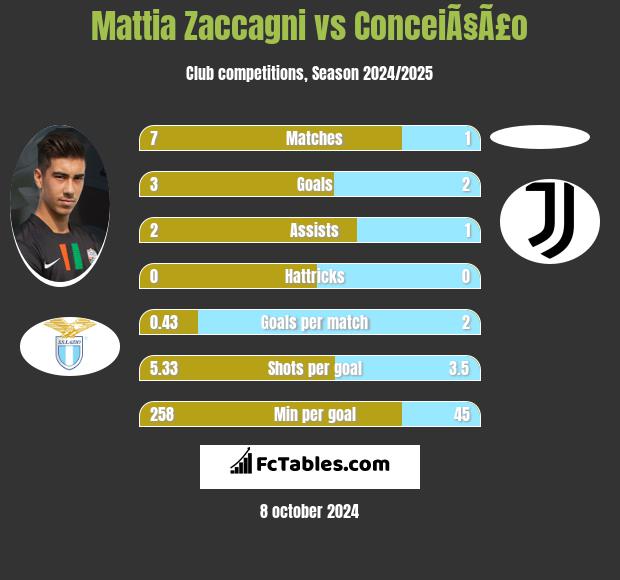 Mattia Zaccagni vs ConceiÃ§Ã£o h2h player stats