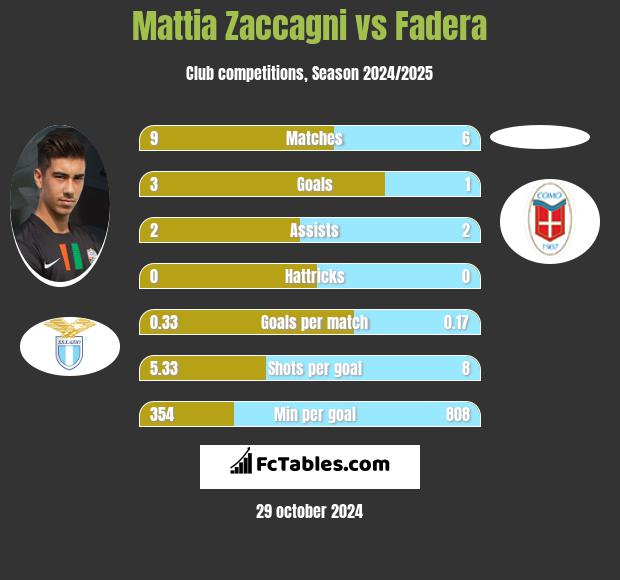 Mattia Zaccagni vs Fadera h2h player stats