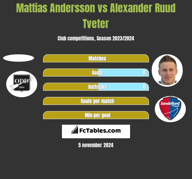 Mattias Andersson vs Alexander Ruud Tveter h2h player stats