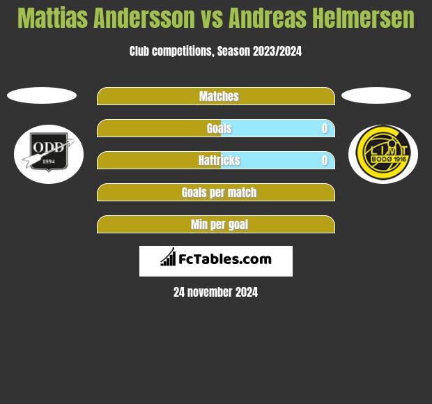 Mattias Andersson vs Andreas Helmersen h2h player stats