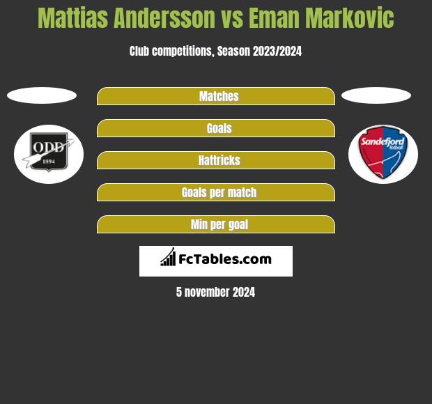 Mattias Andersson vs Eman Markovic h2h player stats