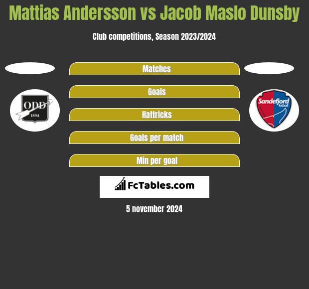 Mattias Andersson vs Jacob Maslo Dunsby h2h player stats