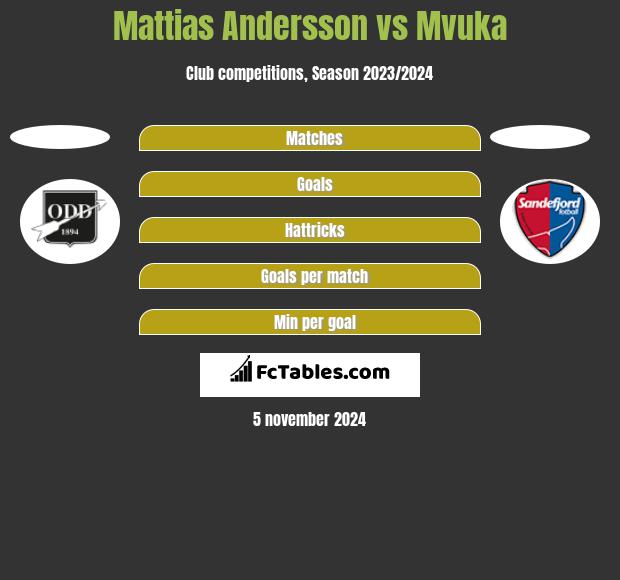 Mattias Andersson vs Mvuka h2h player stats