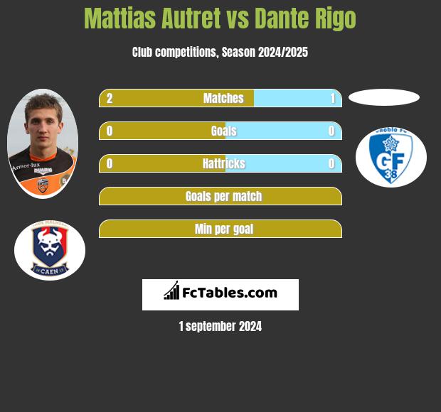 Mattias Autret vs Dante Rigo h2h player stats