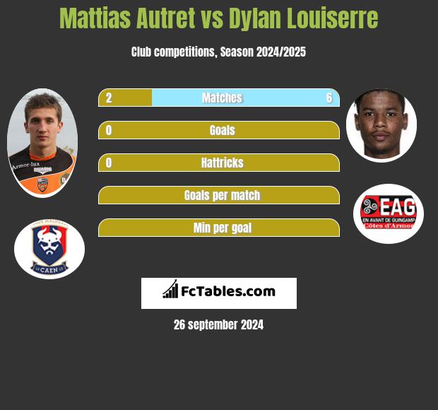 Mattias Autret vs Dylan Louiserre h2h player stats