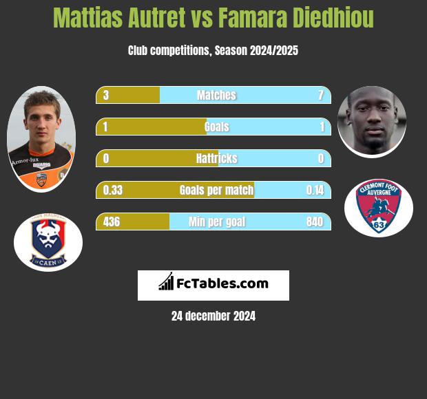 Mattias Autret vs Famara Diedhiou h2h player stats