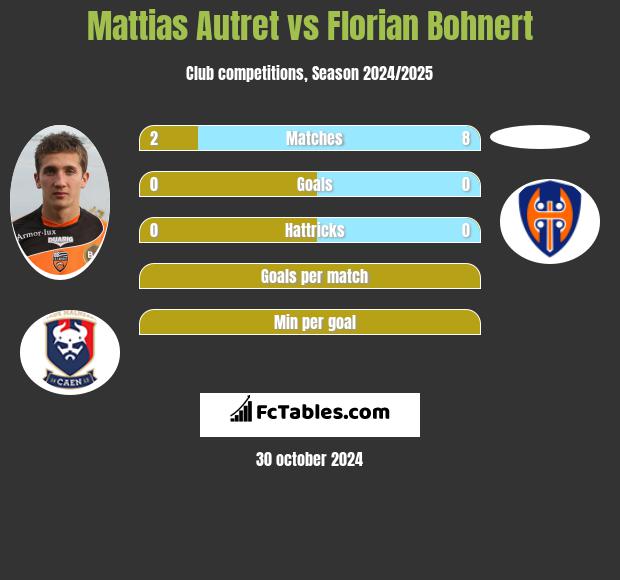 Mattias Autret vs Florian Bohnert h2h player stats