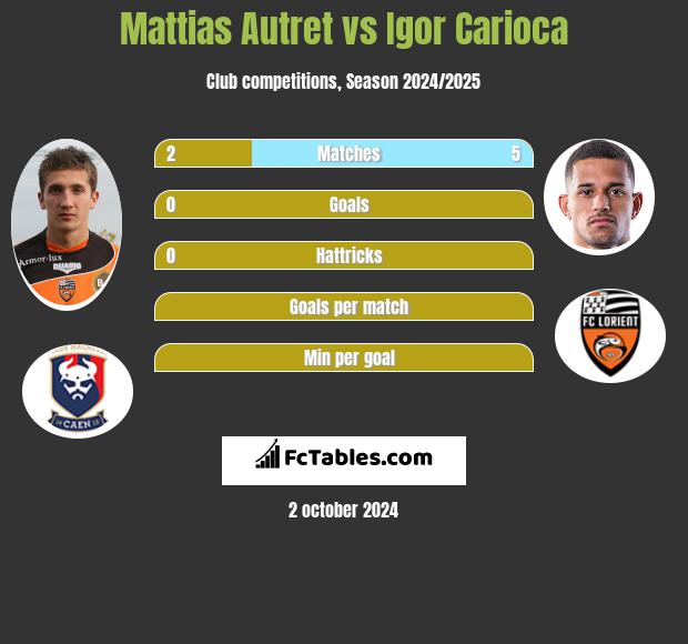 Mattias Autret vs Igor Carioca h2h player stats