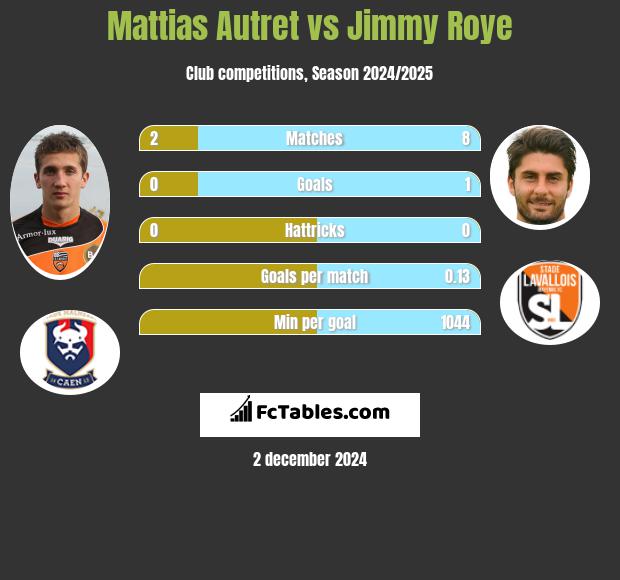 Mattias Autret vs Jimmy Roye h2h player stats