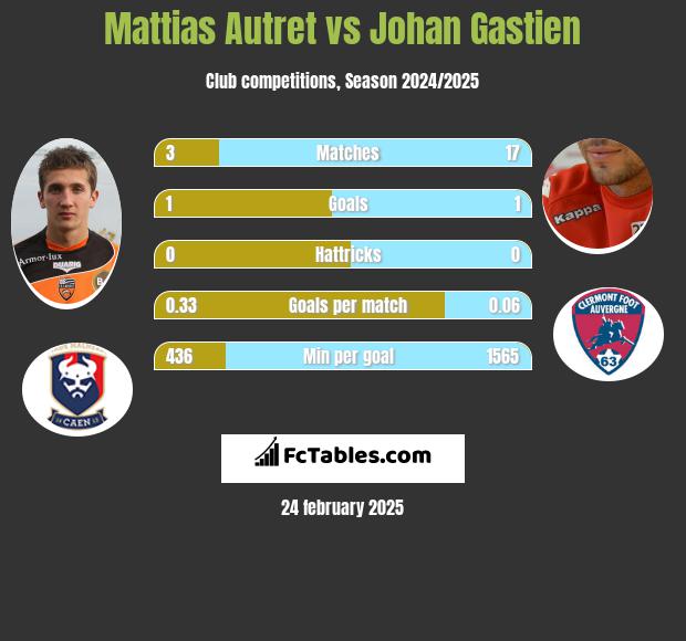 Mattias Autret vs Johan Gastien h2h player stats